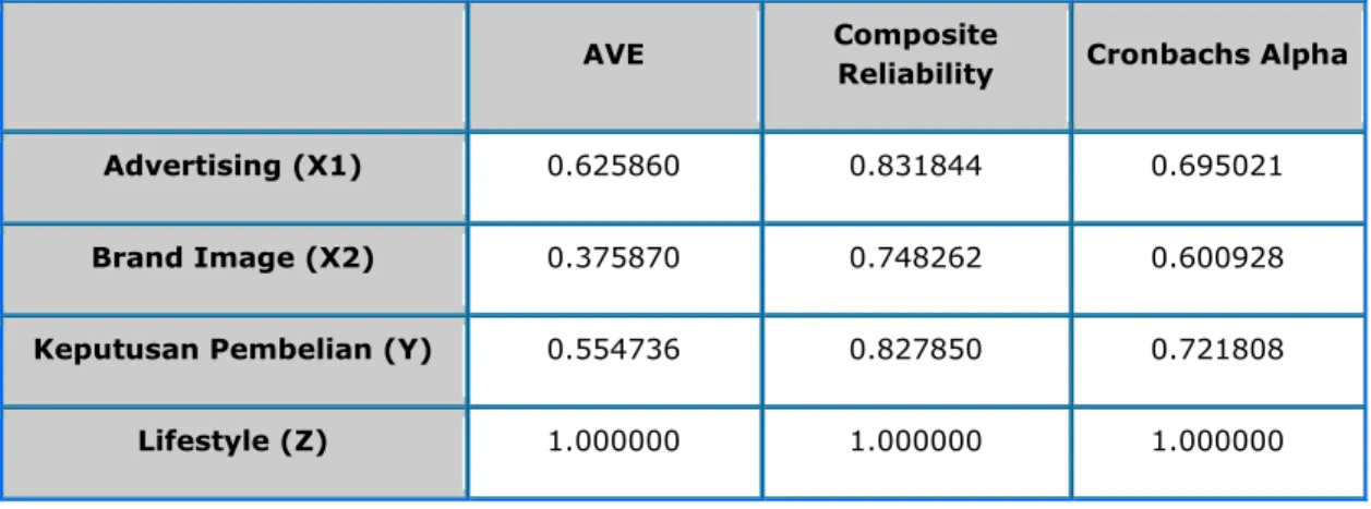 Tabel 4.3.1.3  AVE, Composite Reliability, Cronbach’s Alpha