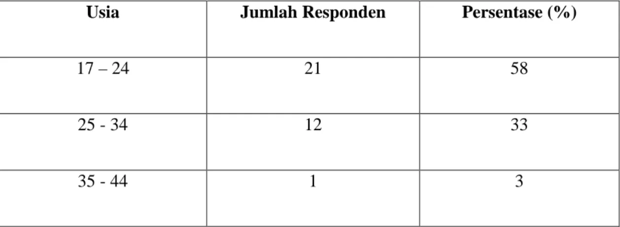 Tabel 4.2.1  Profil Responden Berdasarkan Usia 