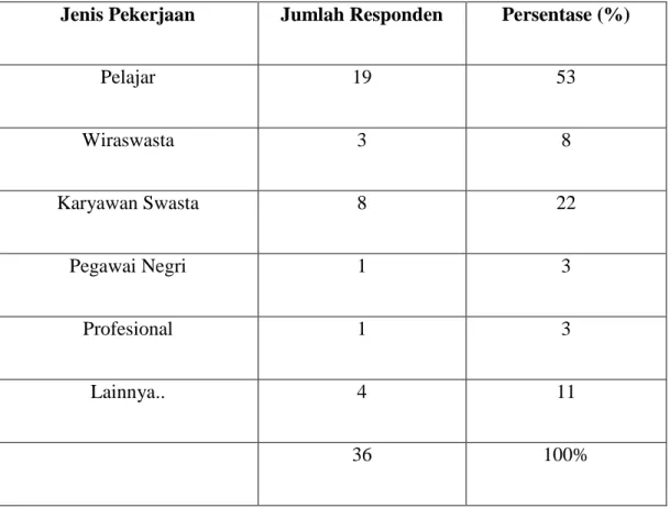 Tabel 4.2.3  Profil Responden Berdasarkan Pekerjaan 