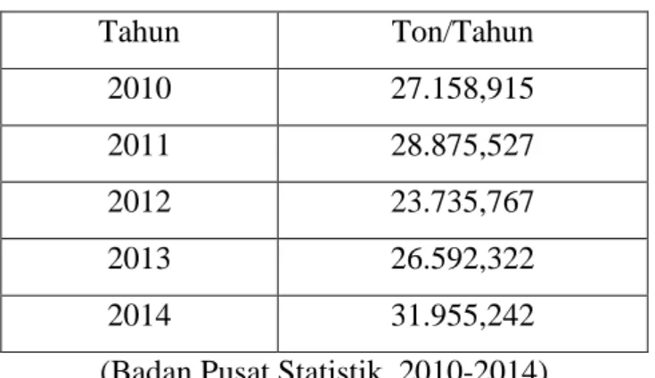 Tabel 1.1 Data Impor FAE 