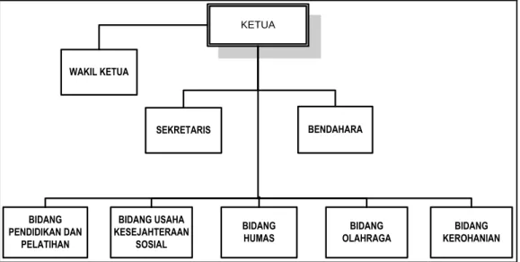 Gambar 2.6 Struktur Organisasi  1.  KETUA 
