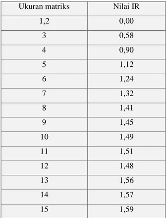 Tabel II.2. Daftar Indeks Random Konsistensi 