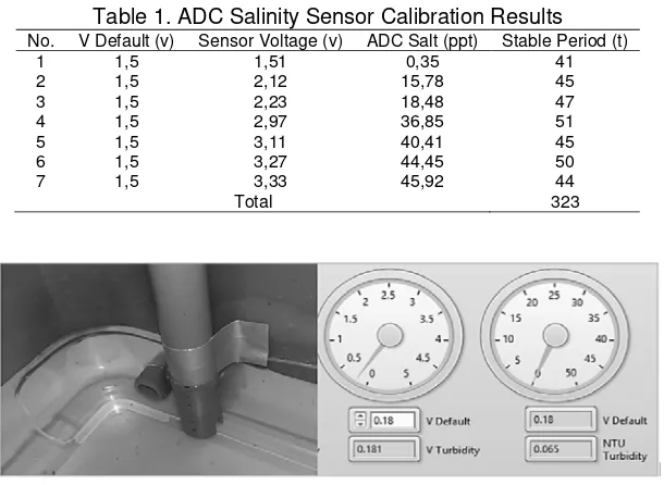 Table 1. ADC Salinity Sensor Calibration Results 