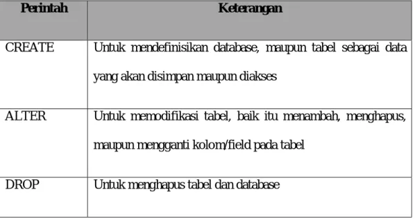 Tabel 2.1 Perintah DDL 