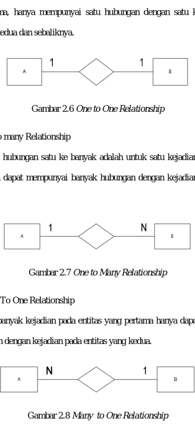 Gambar 2.6 One to One Relationship 