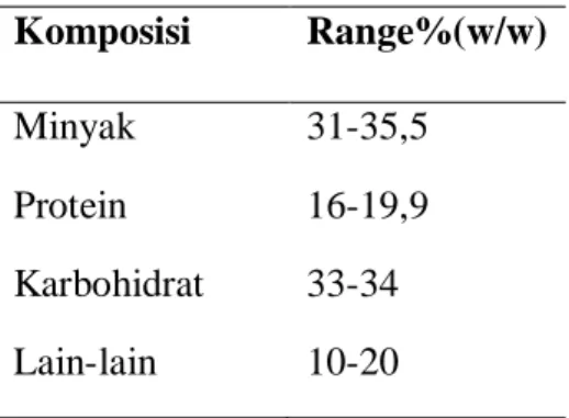 Tabel 1. Komposisi kimiawi Nigella sativa 29 Dikutip dari Kamal ED dkk