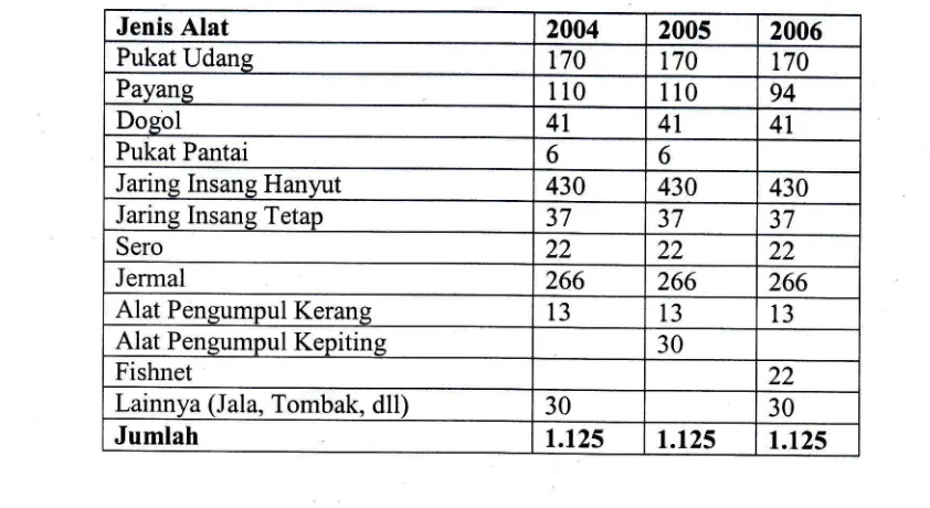 Tabel 2. Jenis-jenis alat tangkap yang digunakan di Kabupaten Tanjung Jabung Barat tatrun
