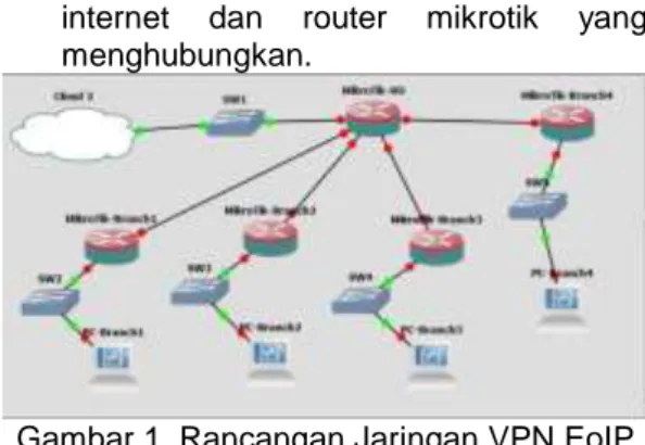 Gambar 1. Rancangan Jaringan VPN EoIP  Tunnel 