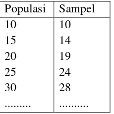 Tabel 3.1. Distribusi Penentuan Sampel Berdasarkan Populasi Menurut Krejcie  