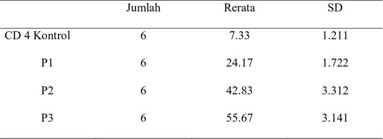 Tabel 4 . Nilai rata-rata hasil penghitungan T CD 4+ pada tiap  kelompok 