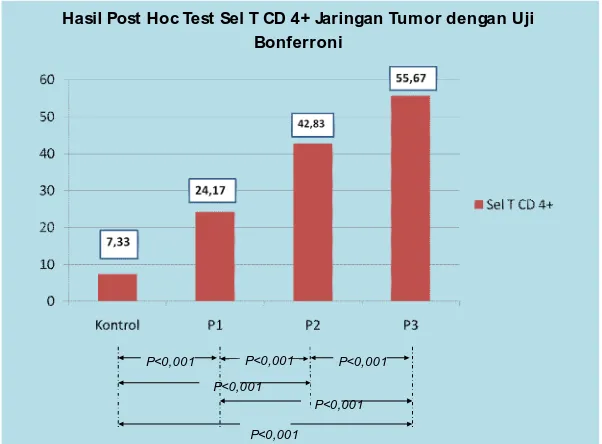 Grafik 1. Hasil Post Hoc test sel T CD 4+ dengan menggunakan uji Bonferoni 