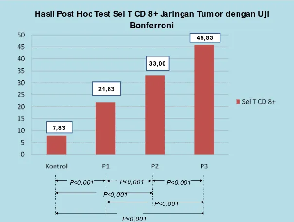 Grafik 2. Hasil Post Hoc test sel T CD8+dengan menggunakan uji Bonferoni 