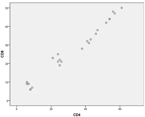 Grafik 3. Scatter plot uji korelasi Pearson hubungan antara sel T CD 4+ dan  