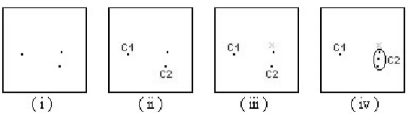 Gambar III-4 Contoh algoritma K-means 