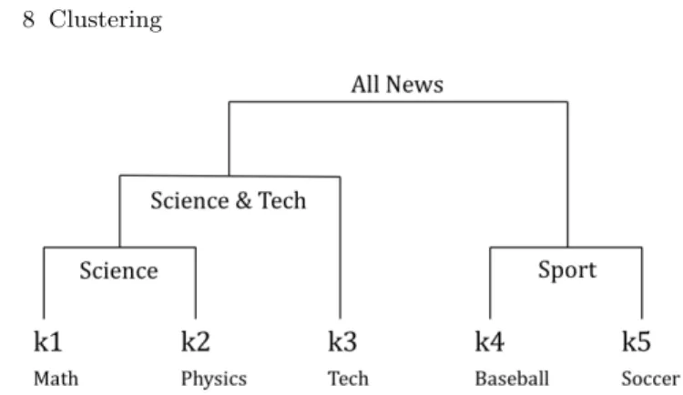 Gambar 8.1. Ilustrasi Hierarchical Clustering.
