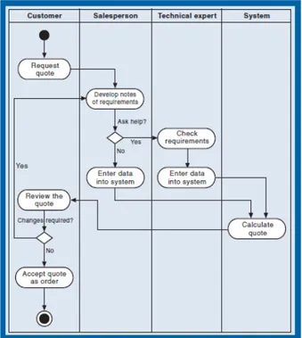 Gambar 2.5 Activity Diagram  Sumber (J.W. Satzinger, p143) 