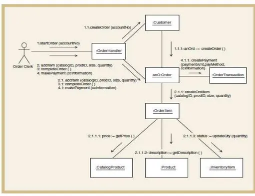 Gambar 2.6 Communication Diagram  Sumber (J.W. Satzinger, p456) 