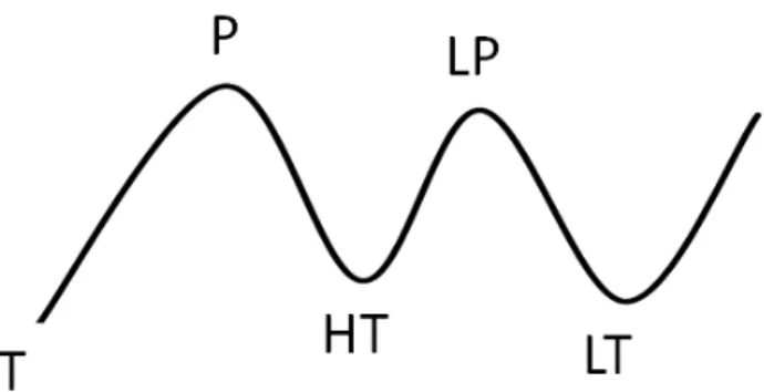Gambar di atas merupakan sebuah up trend line yang ditarik menghubungkan dua titik lembah