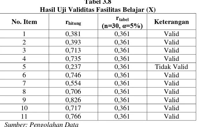 Tabel 3.8 Hasil Uji Validitas Fasilitas Belajar (X) 