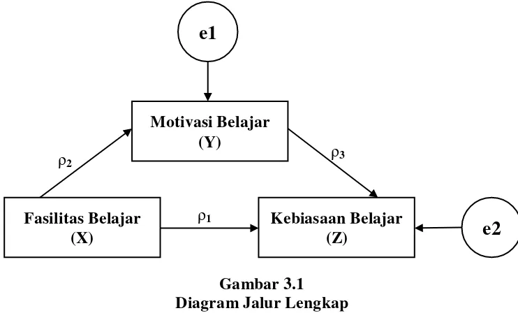 Gambar 3.1 Diagram Jalur Lengkap 