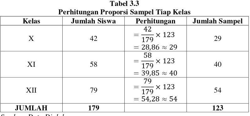 Tabel 3.3 Perhitungan Proporsi Sampel Tiap Kelas 