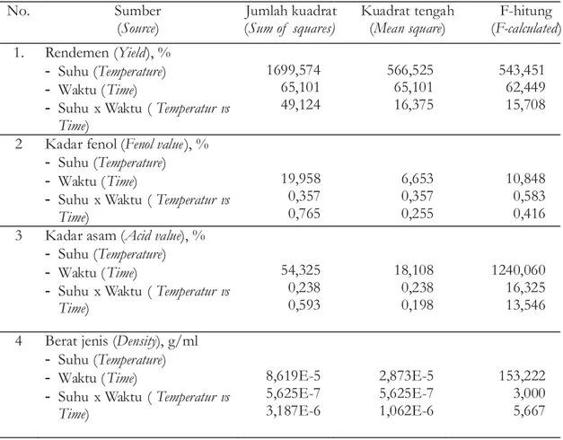 Tabel 2.  Analisis sidik ragam sifat fisiko-kimia asap cair nyamplung