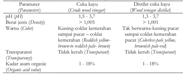 Tabel 4. Standar mutu cuka kayu asal Jepang