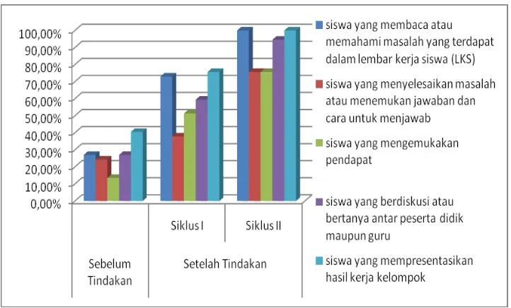 Tabel 1. Data Peningkatan Keaktifan Belajar Siswa pada Mata Pelajaran IPS 