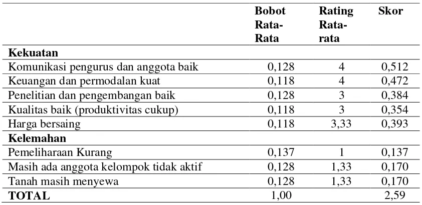 Tabel 1 Matriks Internal Faktor Evaluation (IFE) Lumbung Pangan 