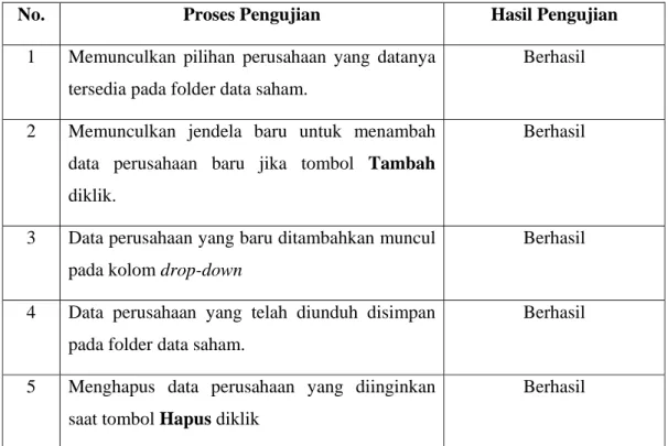 Tabel V-2 Hasil Pengujian Pengunduhan Data Saham 