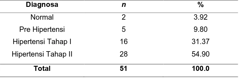 Tabel 4.6  Distribusi Kasus Menurut Diagnosa Penyakit Dalam 
