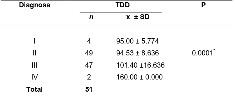 Tabel 4.9 Hubungan antara Tekanan Darah Diastole dengan Stadium 