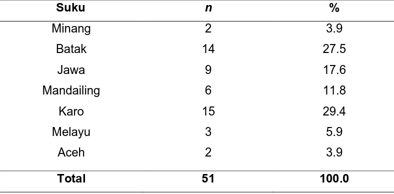 Tabel 4.3 Karakteristik Subjek Penelitian Berdasarkan Suku 