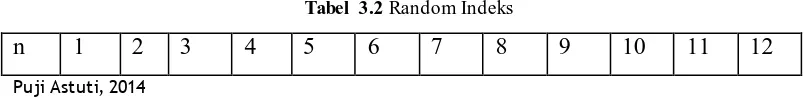 Tabel 3.2 Random Indeks 