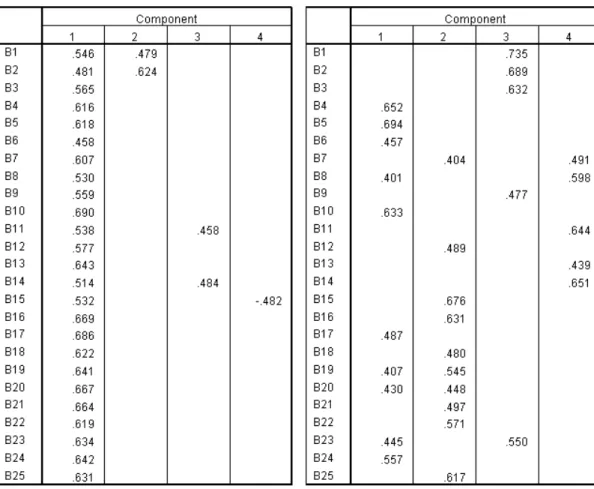 Tabel 4.10 Component Matrix dan Rotated Component Matrix Untuk Faktor-Faktor Manfaat 12