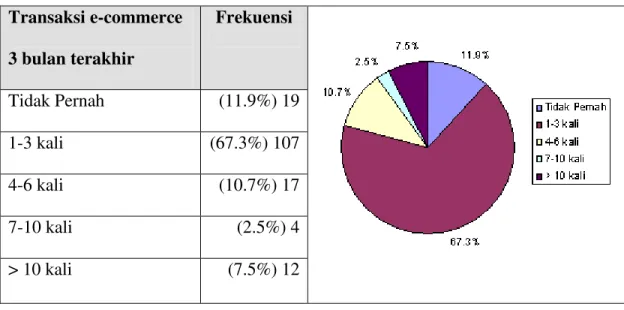 Tabel 4.6 Distribusi Frekuensi Transaksi e-commerce 8 Transaksi e-commerce  3 bulan terakhir  Frekuensi  Tidak Pernah  (11.9%) 19  1-3 kali  (67.3%) 107  4-6 kali  (10.7%) 17  7-10 kali  (2.5%) 4  &gt; 10 kali  (7.5%) 12 