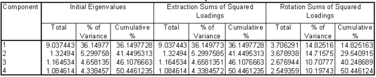 Tabel 4.9 Total Variance Explained Untuk Faktor-Faktor Manfaat 11