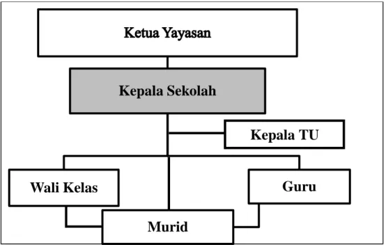 Gambar 2.3  Struktur Organisasi sekolah 