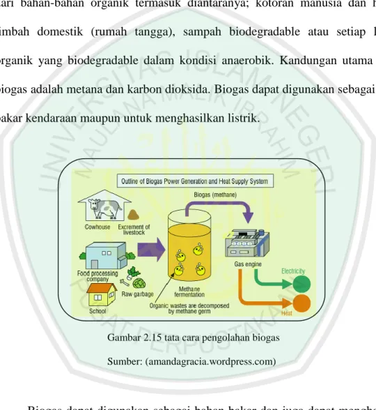 Gambar 2.15 tata cara pengolahan biogas  Sumber: (amandagracia.wordpress.com) 