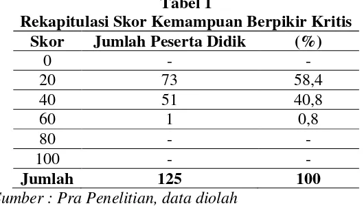 Tabel 1  Rekapitulasi Skor Kemampuan Berpikir Kritis 