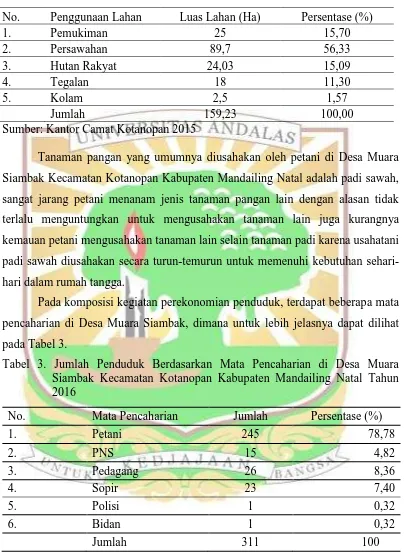 Tabel 2. Luas Lahan Berdasarkan Penggunaannya di Desa Muara Siambak Kecamatan Kotanopan Kabupaten Mandailing Natal 2015 
