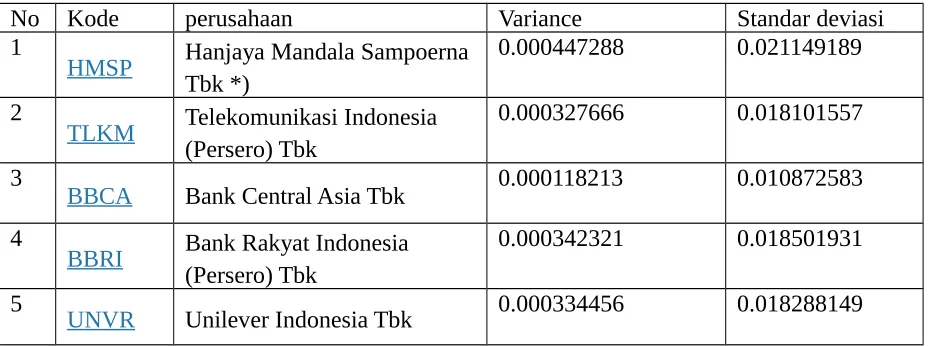 Tabel variance dan standar deviasi pada masing-masing saham akan ditampilkan sbb;