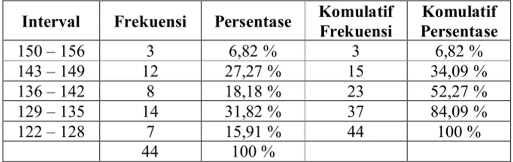 Tabel 5. Data Tinggi Badan Siswa kelas Atas SD Sompok, Kecamatan                Imogiri, Kabupaten Bantul