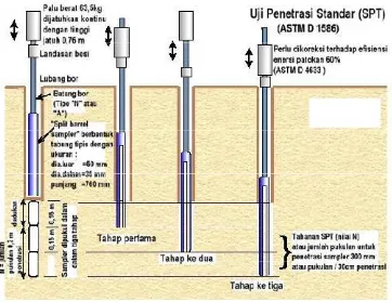 Gambar 2.18 Skema urutan uji penetrasi standar (SPT) 
