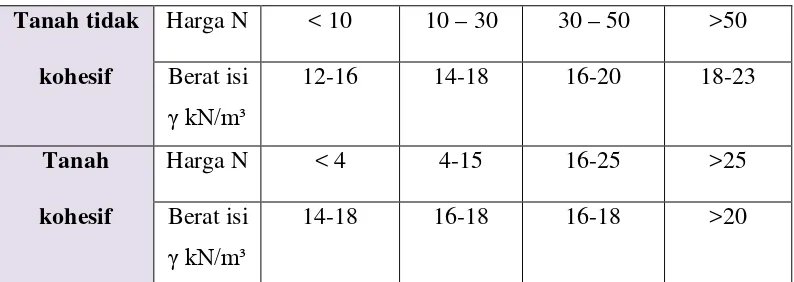 Tabel 2.2  Hubungan antara angka penetrasi standar dengan sudut geser dalam dan    