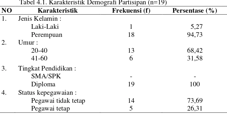 Tabel 4.1. Karakteristik Demografi Partisipan (n=19) 