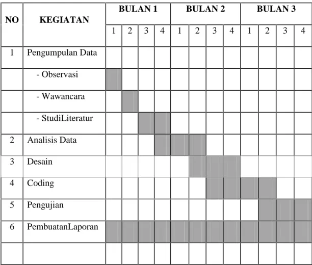 Tabel Jadwal Kerja Praktek