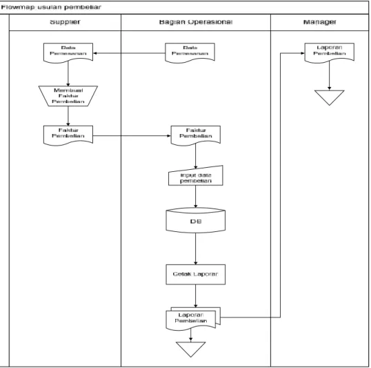 Gambar 4.1 flowmap usulan data pembelian