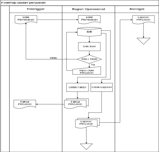 Gambar 4.2 flowmap usulan data penjualan