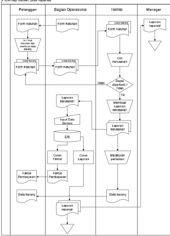 Gambar 4.3 flowmap usulan data reparasi (service)